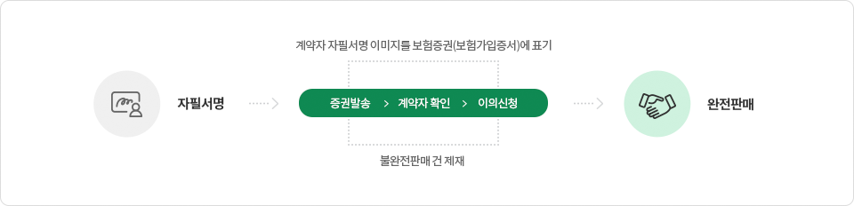 [자필서명 계약자 점검]
자필서명 -> 증권발송 > 계약자확인 > 이의신청(계약자 자필서명 이미지를 보험증권(보험가입증서)에 표기, 불완전판매 건 제재) -> 완전판매